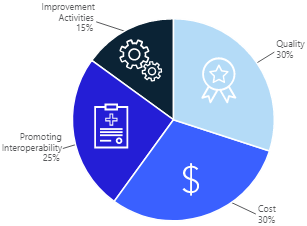 Quality 45%. Promoting Interoperability 25%. Improvement Activities 15%. Cost 15%.