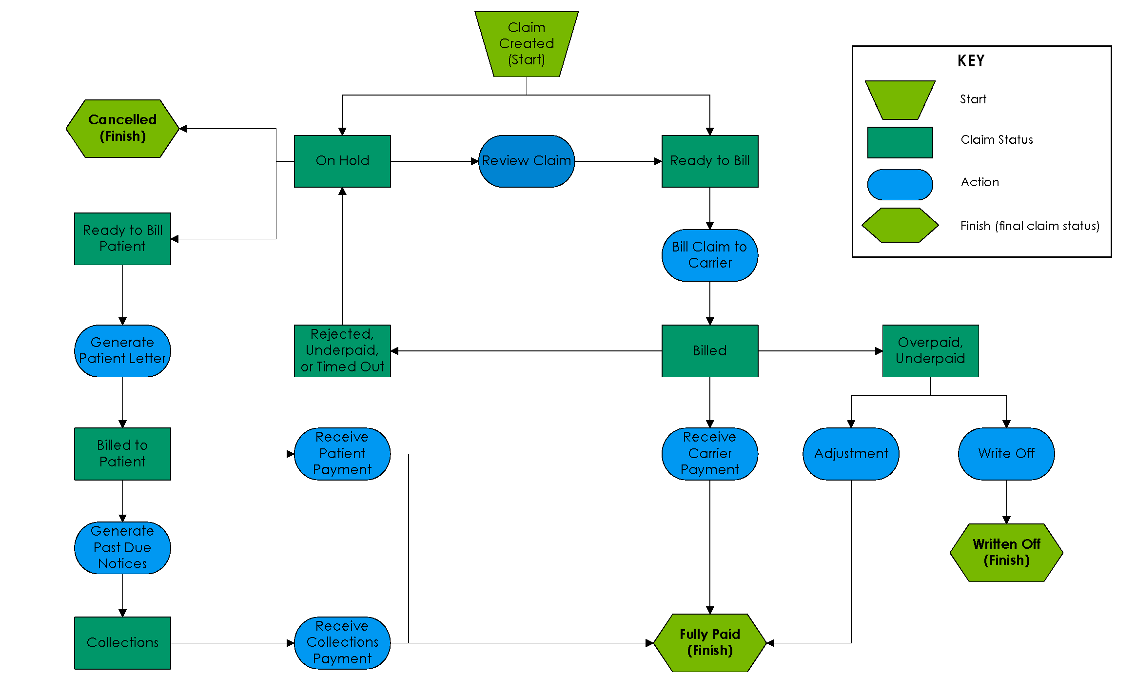Life Insurance Claims Process Flow Chart