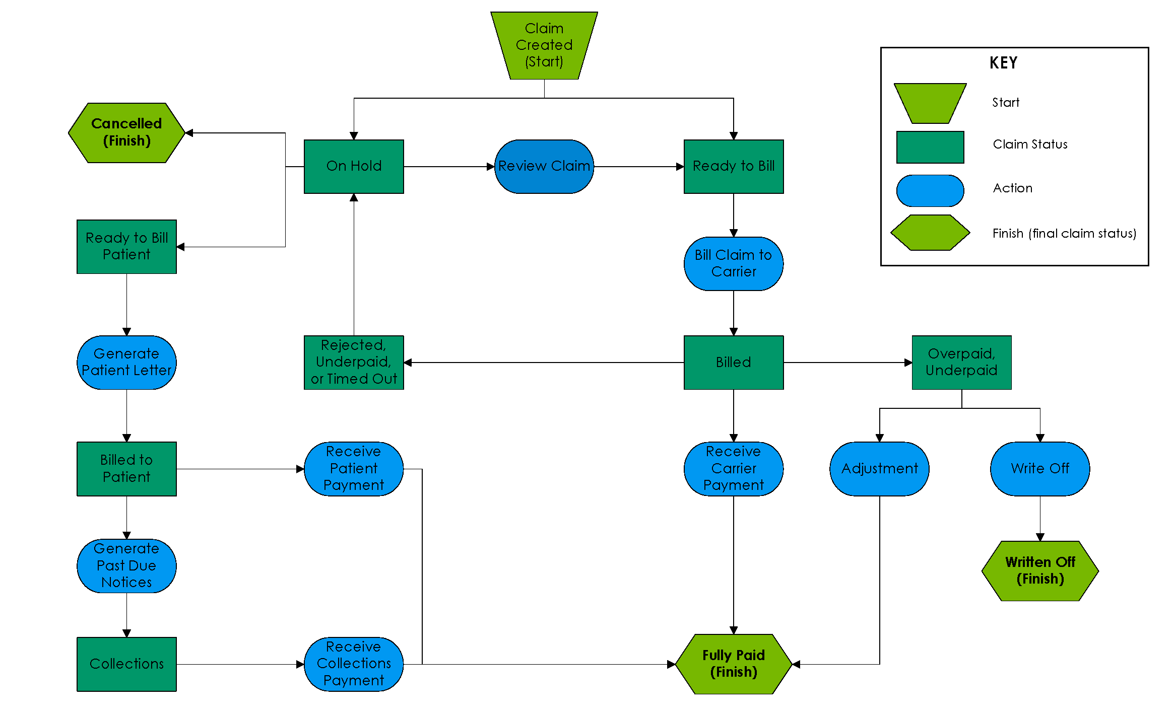 Product Life Cycle Flow Chart